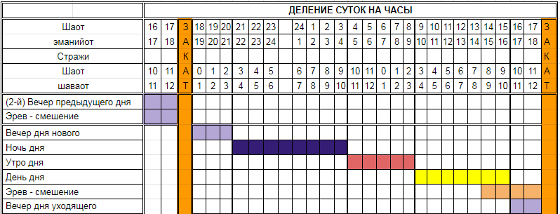Нажмите на изображение для увеличения.

Название:	Деление суток-1.png
Просмотров:	1
Размер:	30.1 Кб
ID:	10152093