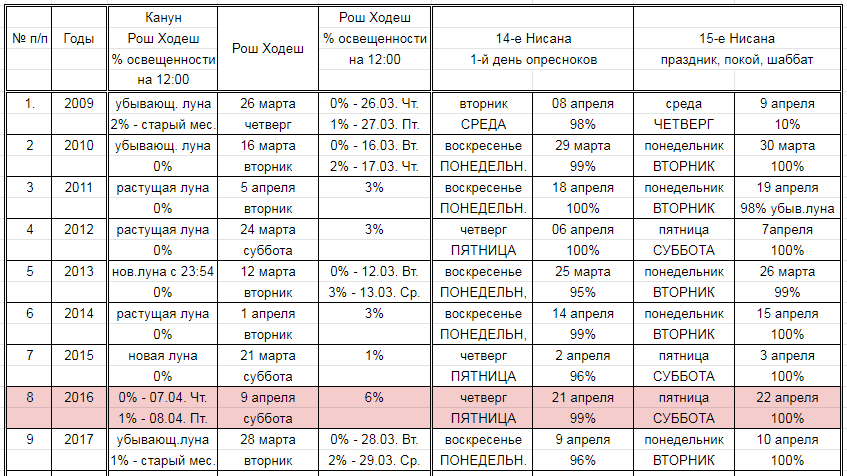 Нажмите на изображение для увеличения.

Название:	Рош Ходеш-1.png
Просмотров:	4
Размер:	54.6 Кб
ID:	10159263