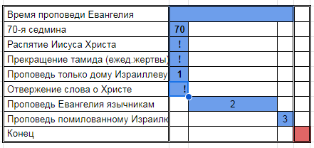 Нажмите на изображение для увеличения.

Название:	Три проповеди и 70 седмина.png
Просмотров:	1
Размер:	11.9 Кб
ID:	10161263