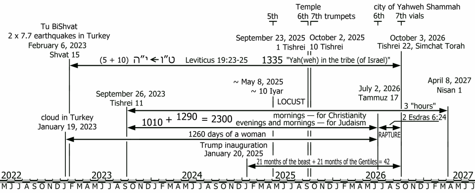 Схема Второго Пришествия Христа