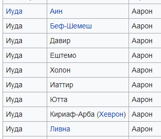 Нажмите на изображение для увеличения.  Название:	Города Иудины для Левитов.png Просмотров:	0 Размер:	14.2 Кб ID:	10634511