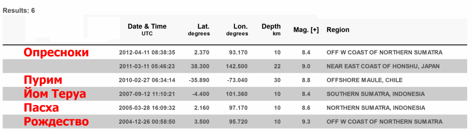 Нажмите на изображение для увеличения.  Название:	earthquakes.png Просмотров:	0 Размер:	29.1 Кб ID:	10639935