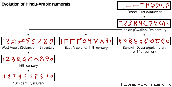 Нажмите на изображение для увеличения.

Название:	Evolution-Hindu-Arabic-numerals.gif
Просмотров:	14
Размер:	13.7 Кб
ID:	10771566
