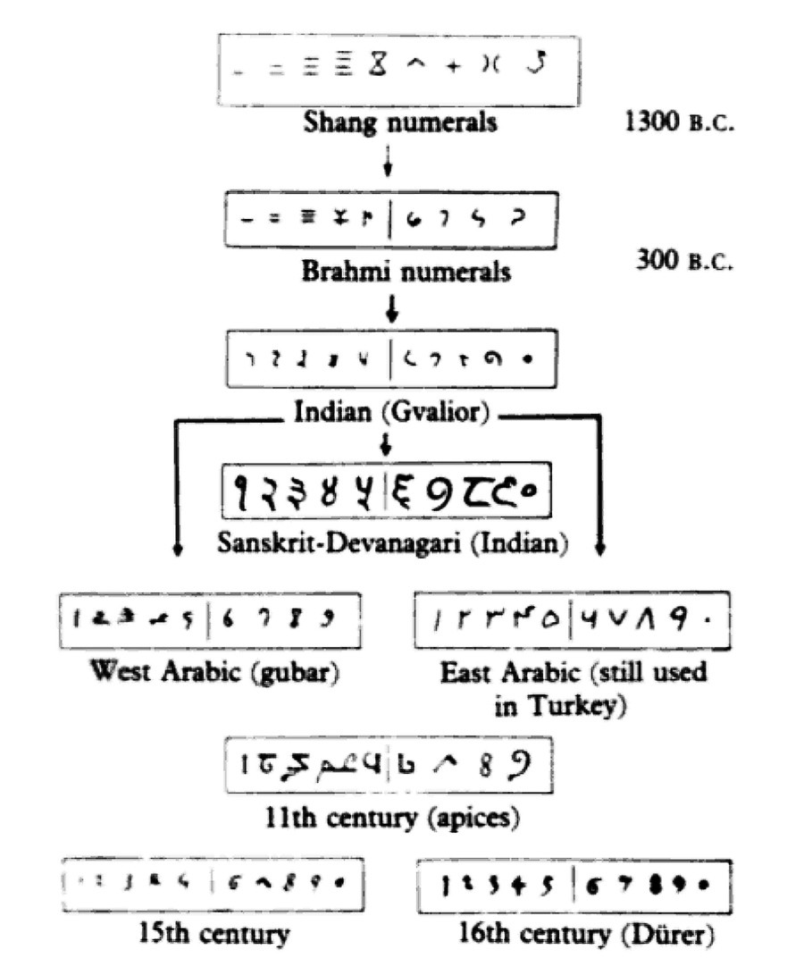 Нажмите на изображение для увеличения.

Название:	Evolution_of_Hindu-Arabic_numerals.jpg
Просмотров:	13
Размер:	123.7 Кб
ID:	10771615
