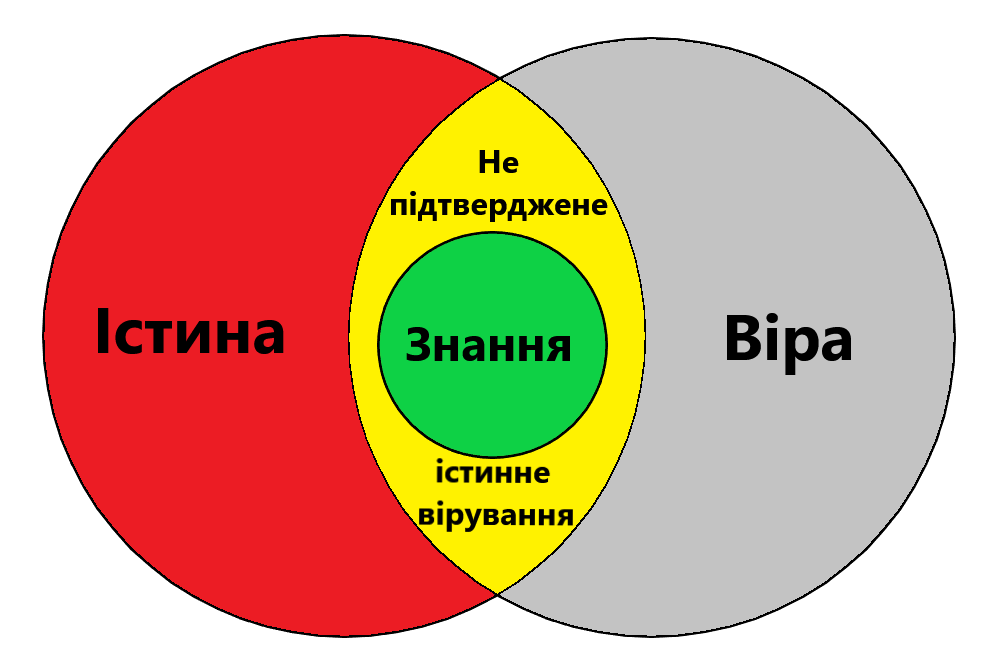 Нажмите на изображение для увеличения.

Название:	Істина_Віра_Знання.png
Просмотров:	0
Размер:	34.3 Кб
ID:	10803467