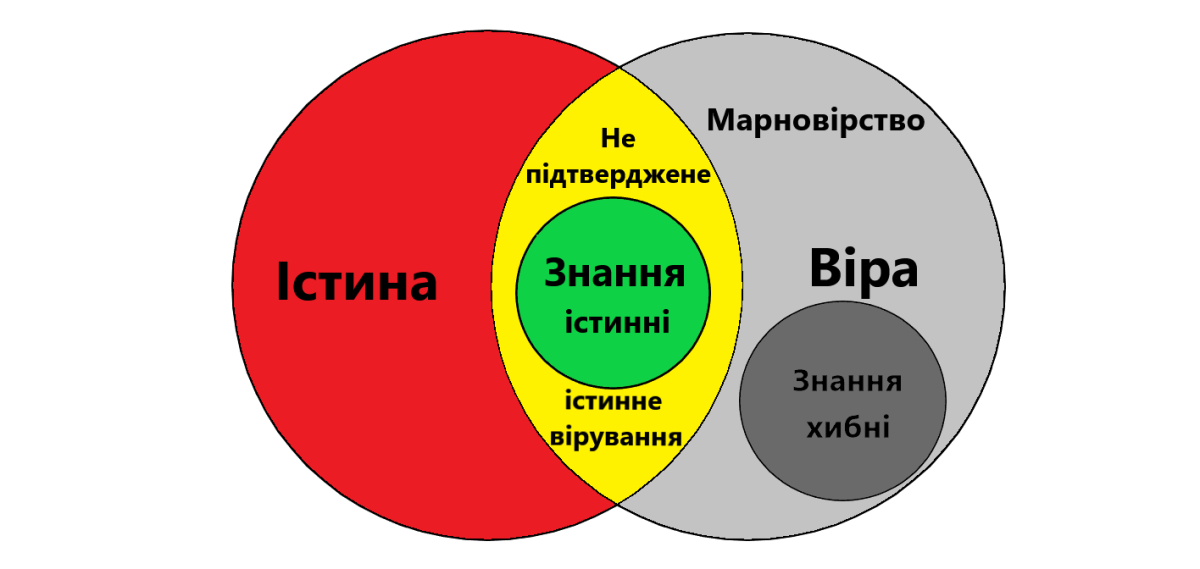 Нажмите на изображение для увеличения.

Название:	Істина_Віра_Знання.png
Просмотров:	23
Размер:	93.0 Кб
ID:	10804214