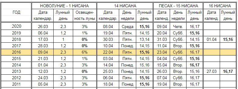 Нажмите на изображение для увеличения.

Название:	Даты Пасхи.png
Просмотров:	2
Размер:	31.4 Кб
ID:	10155048