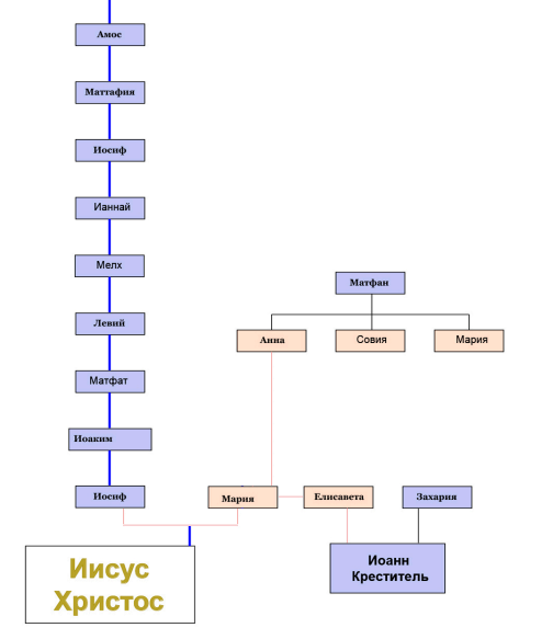 Нажмите на изображение для увеличения.

Название:	Родословие.PNG
Просмотров:	1
Размер:	55.5 Кб
ID:	10152143